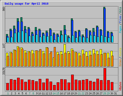 Daily usage for April 2018