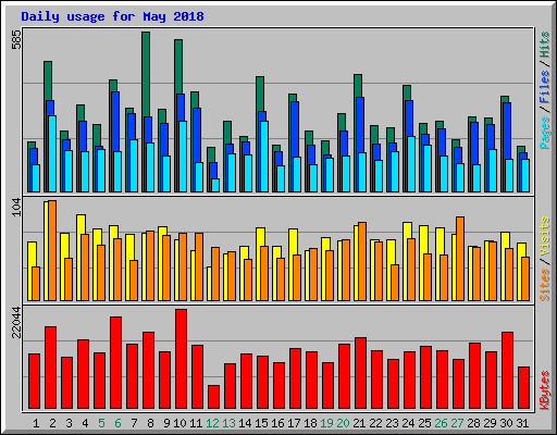 Daily usage for May 2018