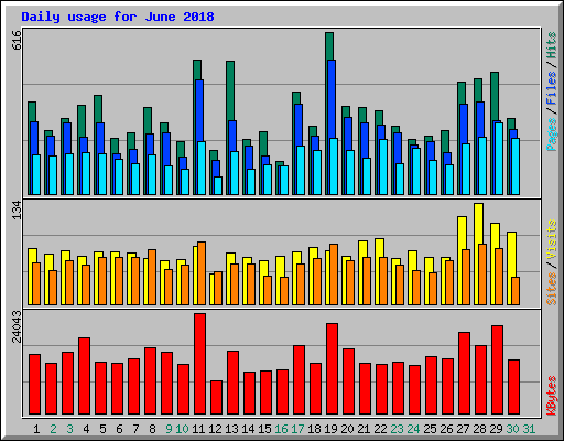 Daily usage for June 2018