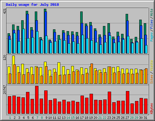 Daily usage for July 2018