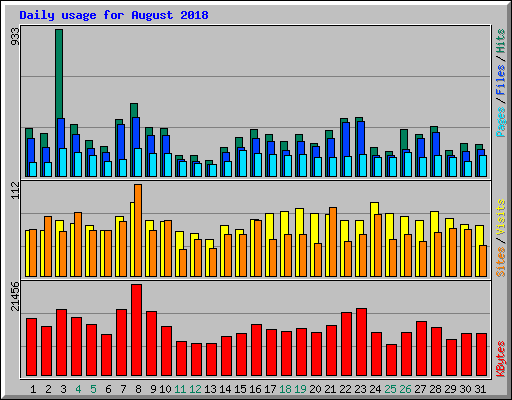 Daily usage for August 2018