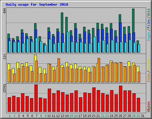 Daily usage for September 2018