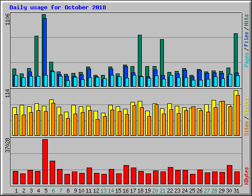 Daily usage for October 2018