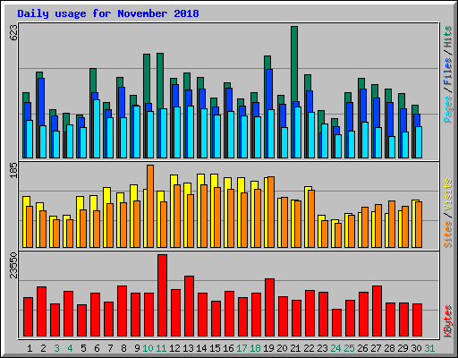 Daily usage for November 2018