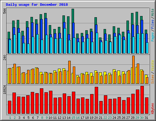 Daily usage for December 2018