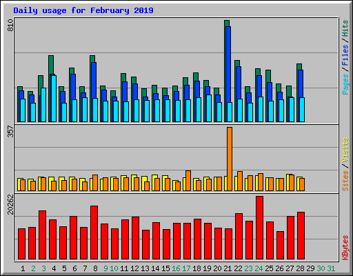 Daily usage for February 2019