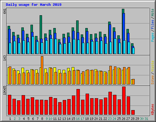 Daily usage for March 2019