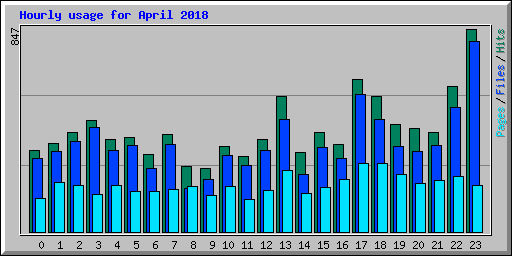 Hourly usage for April 2018