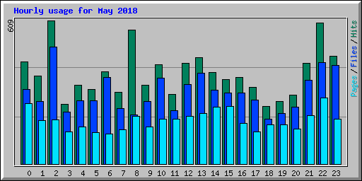 Hourly usage for May 2018