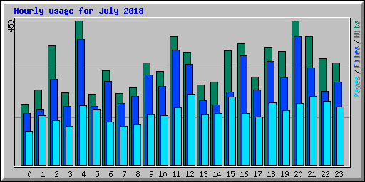 Hourly usage for July 2018