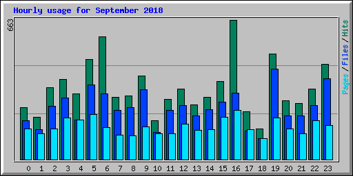 Hourly usage for September 2018