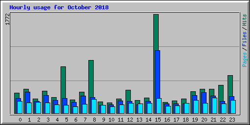 Hourly usage for October 2018