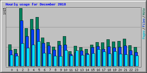 Hourly usage for December 2018