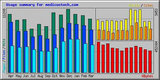 Usage summary for medicustech.com