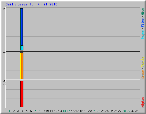 Daily usage for April 2018