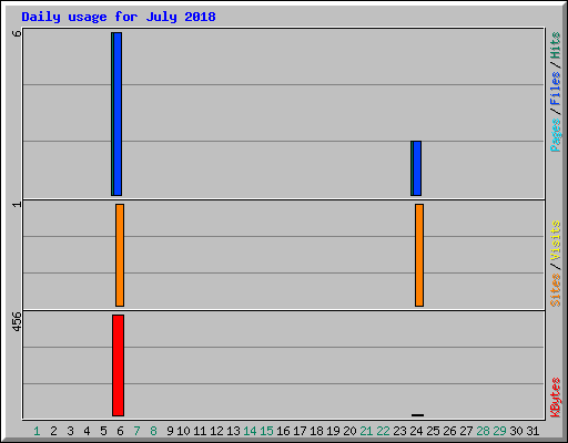 Daily usage for July 2018