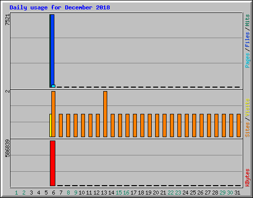 Daily usage for December 2018
