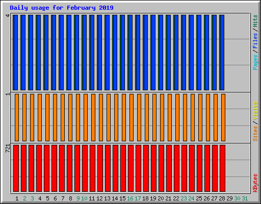 Daily usage for February 2019