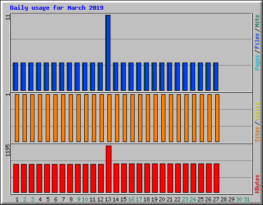 Daily usage for March 2019