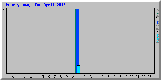 Hourly usage for April 2018