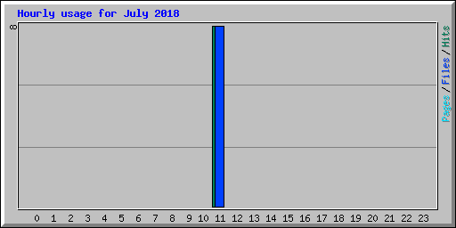 Hourly usage for July 2018