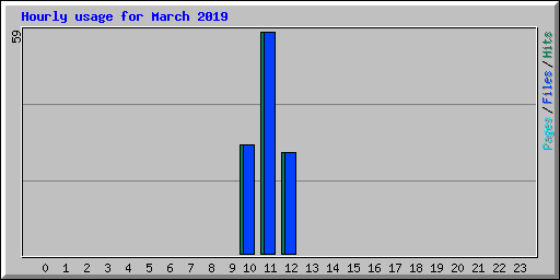 Hourly usage for March 2019