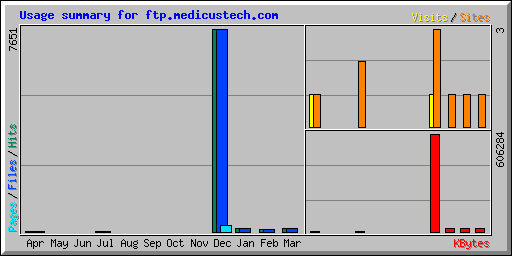 Usage summary for ftp.medicustech.com